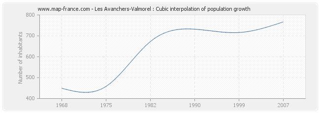 Les Avanchers-Valmorel : Cubic interpolation of population growth